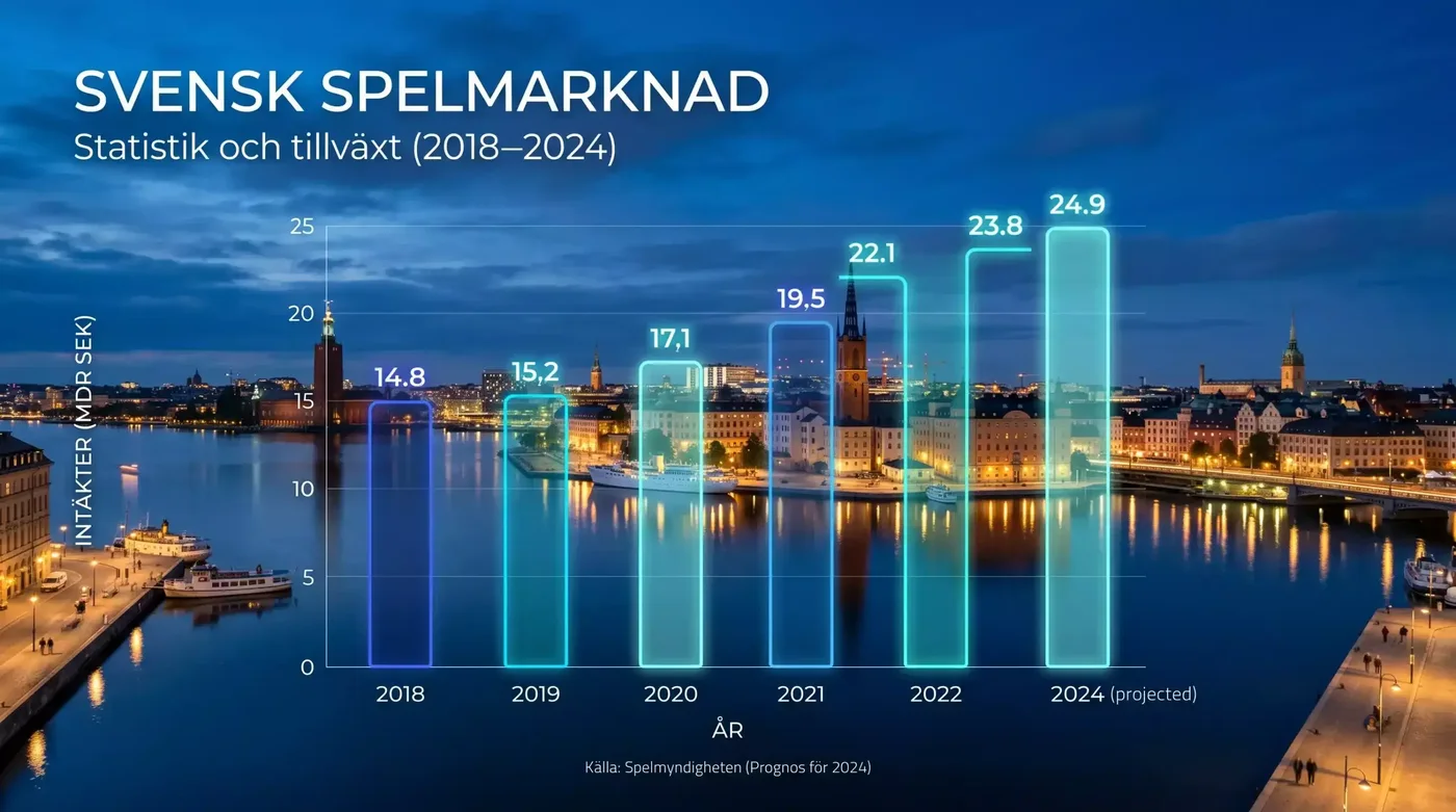 Svensk spelmarknad statistik med GGR tillväxt och trender